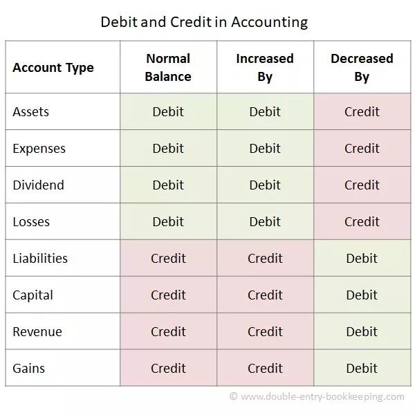 T me type debit. Accounting Debit and credit. Debit and credit in Accounting. Debit and credit difference. (Credit account) перевод.