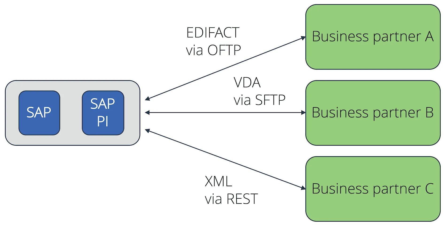 What sap. Edifact. sap pi значок. протокол xi sap. интеграция edi через sap pi.
