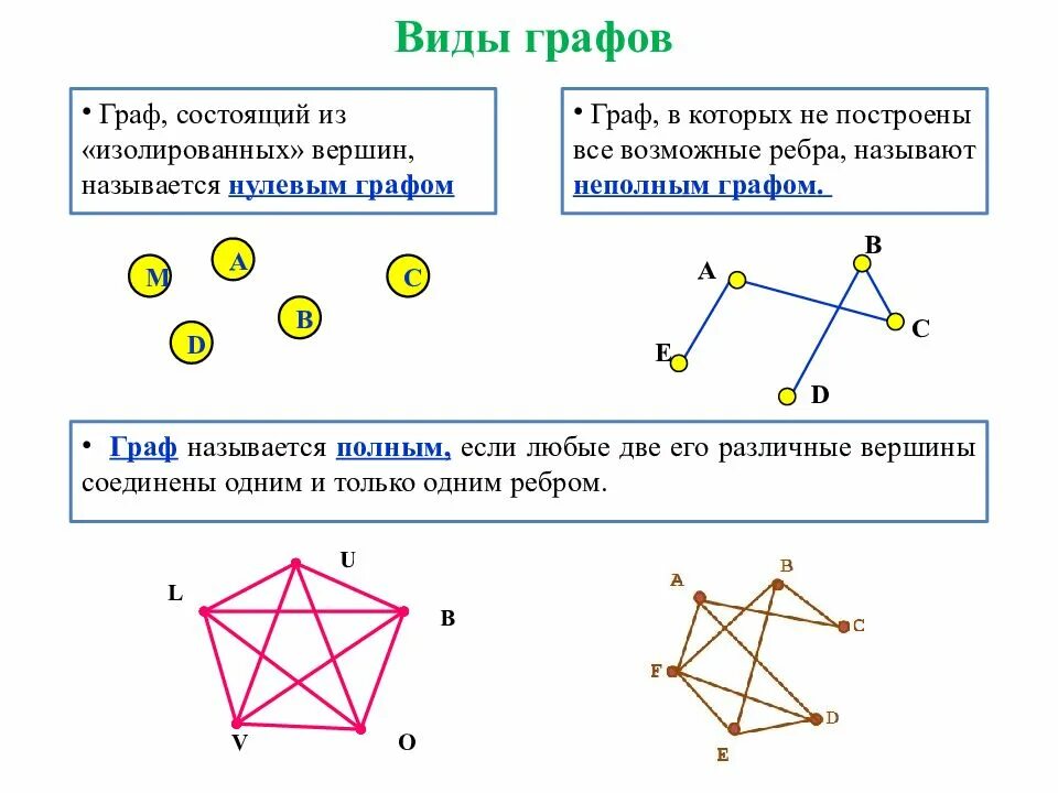 Таблица графов Информатика. Как определить вид графа. Виды графов. Виды графов в математике. Диаметр дерева это количество ребер в максимальной