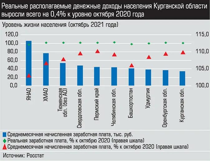 Средняя плотность населения курганской области. Уровень жизни населения Курганской области.. Реальные располагаемые денежные доходы населения. Экономика Курганской области. Население Курганской области.