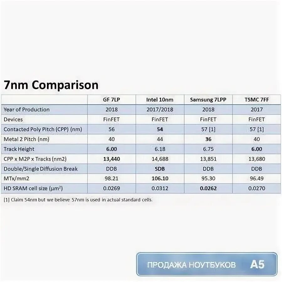 Ангстрем техпроцесс НМ. 3 НМ процессоры и 7 НМ сравнить. 10нм гритность. График производство микроэлектроники 5 НМ, 10 НМ 180 НМ.