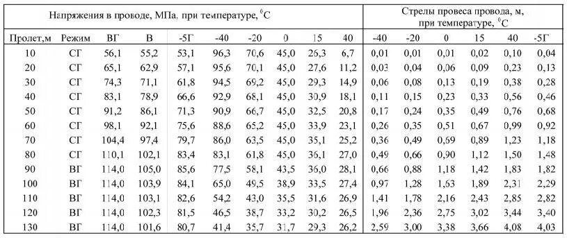 Максимальная стрела провеса воздушных линий. Монтажные таблицы стрел провеса проводов сип 4. монтажные таблицы для провода сип-3. таблица монтажных стрел провеса провода. монтажные стрелы провеса провода ас 150/24.