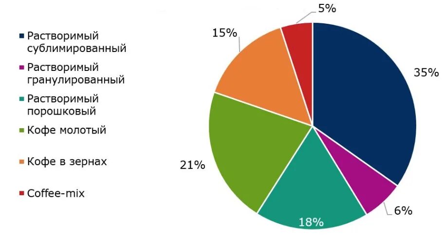 Структура рынка кофе в России.