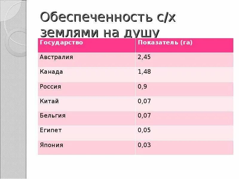 Обеспеченность землей на душу населения. Обеспеченность пахотными землями на душу населения. Обеспеченность земельными ресурсами на душу населения. Обеспеченность пашнями на душу населения страны.