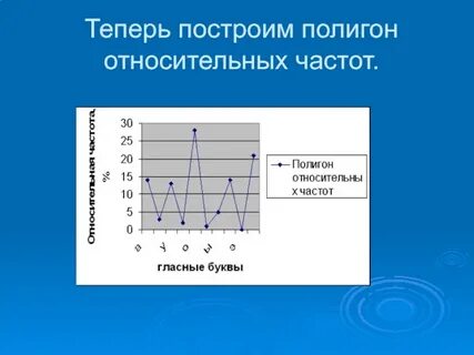 Построить относительных частот