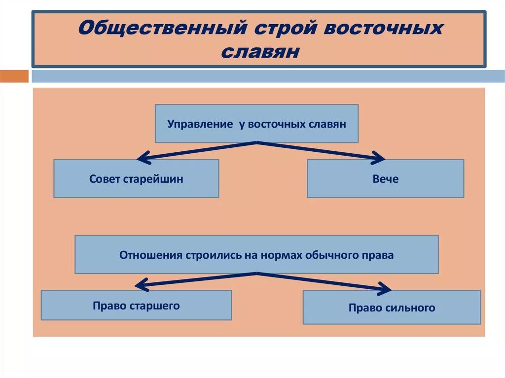 Общественный Строй восточных славян схема. Общественное устройство восточных славян кратко. Социальный Строй восточных славян. Схема общественного устройства восточных славян.