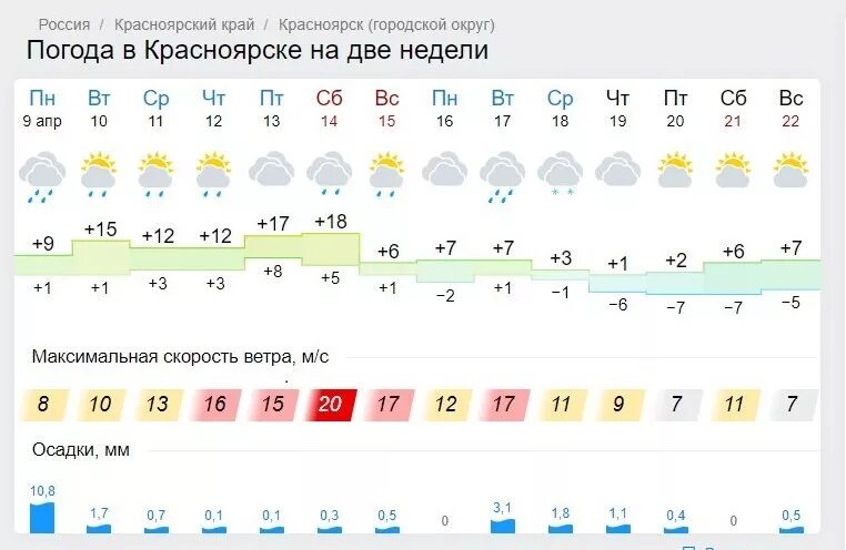 Погода в Красноярске. GISMETEO Красноярск. Погода в Красноярске сегодня. Погода в Красноярске на неделю. Погода истра сегодня по часам