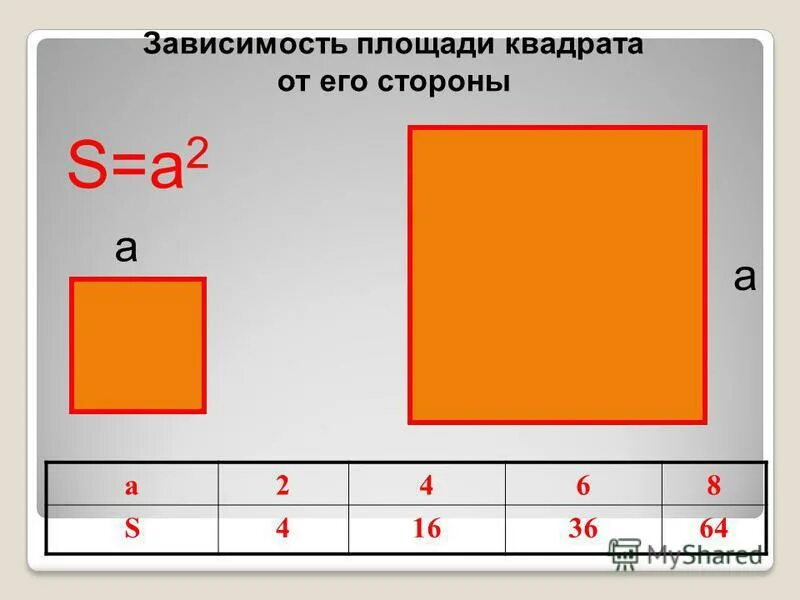 Площадь квадрата. Зависимость площади квадрата от его стороны. Площадь квадрата 2 класс. Площадь по квадратикам. Как найти площадь квадрата математика 3 класс