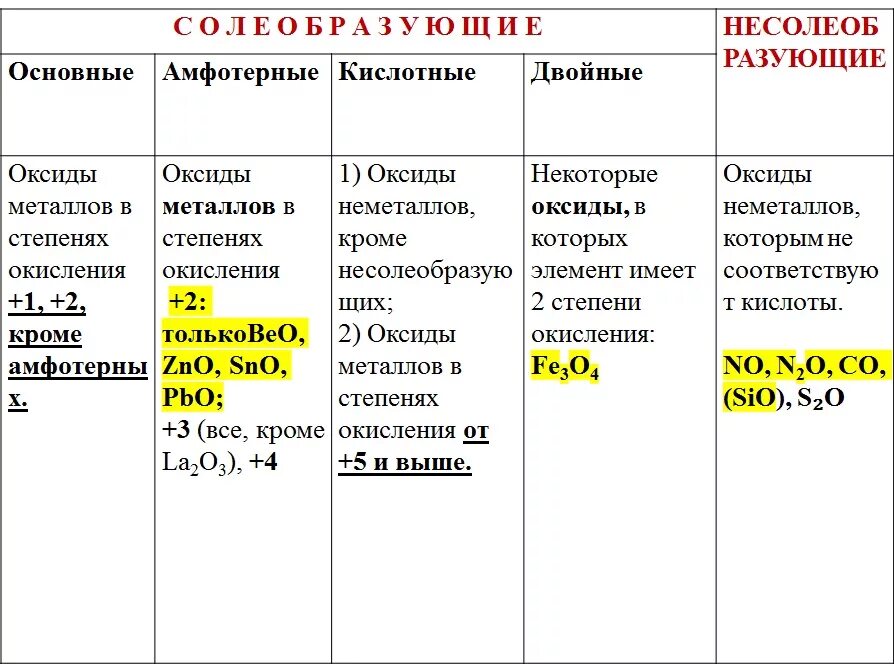 Как отличить амфотерные