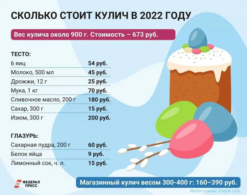 Сколько стоит 400 руб в рублях. Кулич Пасхальный себестоимость. Пасхальный кулич калории. Кулич Пасхальный вес. Кулич покупной масса.