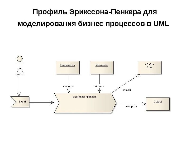 Моделирование бизнес процессов - обзор инструментов