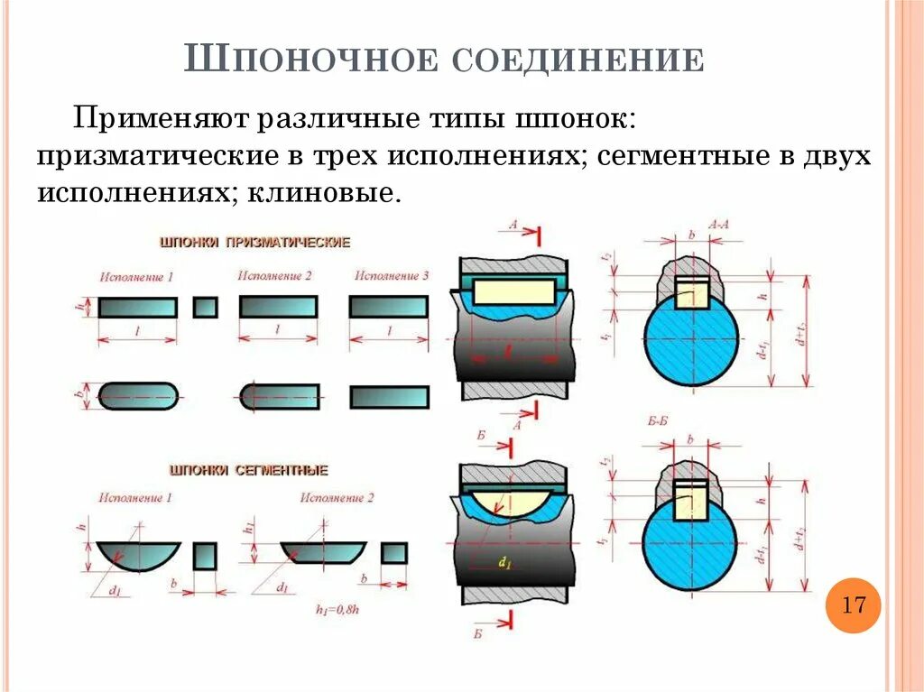 Сборка шпоночных соединений. Шпоночное соединение призматическое чертёж. Шпоночное соединение классификация клиновые призматические. Разъёмные соединения шпоночное соединение. Обозначение шпоночного соединения на чертеже.