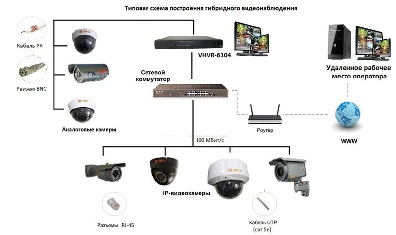 Схема аналоговых видеокамер принципиальная. Гибридный видеорегистратор схема подключения. Система аналогового видеонаблюдения структурная схема. Принципиальная схема системы видеонаблюдения. Гибрид камеры