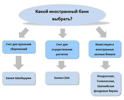 Счета в европейских банках