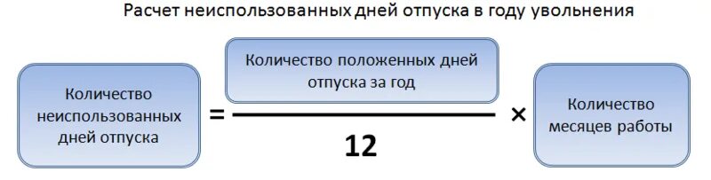 Калькулятор оставшихся дней. Формула расчета компенсации за неиспользованный отпуск. Как посчитать отпускные при увольнении формула. Формула как посчитать увольнительные. Расчет компенсации при увольнении формула.