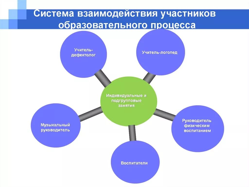 Модели взаимодействия педагога