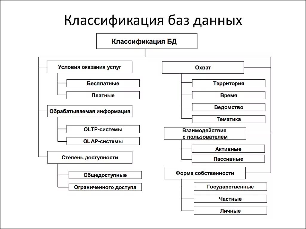 Перечислите основные модели. Перечислите основные классификации БД?. Классификация баз данных по характеру организации данных. Понятие баз данных. Классификация баз данных. Схема БД С типами данных.