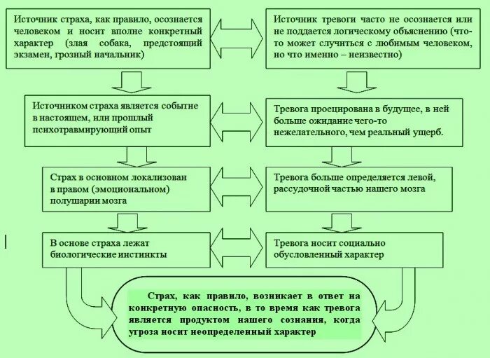 Тревога разбор. Страх и тревога отличия в психологии. Отличие страха от тревоги. Психология страха и тревожности. Отличие тревожности от страха.