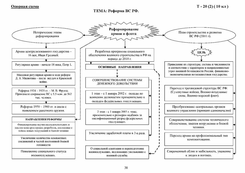 Опорная схема по военной службе. Схема продуктивности человека в день. Агенты социализации схема. Алгоритм открытия своего бизнеса. Как стать популярным блогером.