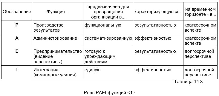 Расшифровка теста paei. Модель Адизеса paei. Таблица стилей управления Адизес. Ицхак Адизес paei. Адизес типы руководителей.