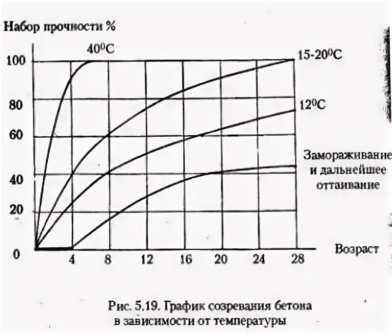 График набора прочности бетона b25. Набор прочности бетона м300. Бетон b40 набор прочности. График набора прочности бетона b40.