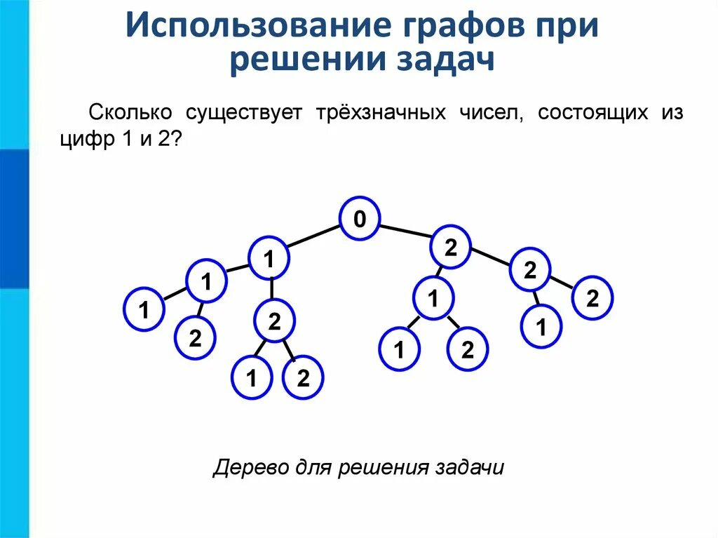 Построй модель числа. Использование графов при решении задач. Дерево (теория графов). Задачи с графами.