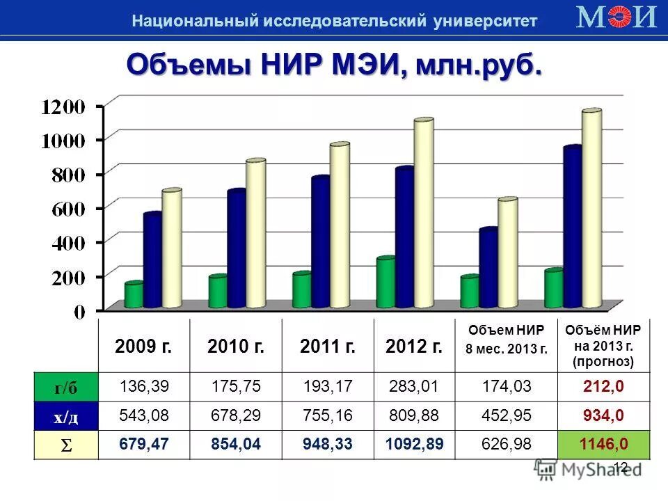 Объем научно исследовательской работы. Сравнение объемов онлайн. Научная емкость. Объем нир. Объем распределения.