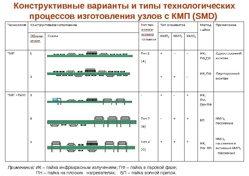 Типовой Технологический процесс СМД компонентов. Технологический процесс поверхностного монтажа печатных плат. Техпроцесс пайка технологическая карта. Технологический процесс пайки.