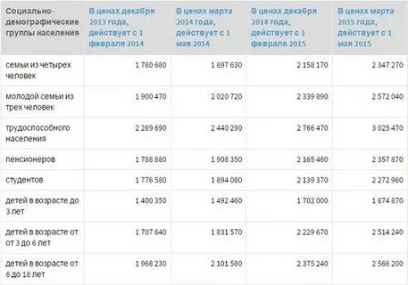 Среднедушевой доход в алтайском крае
