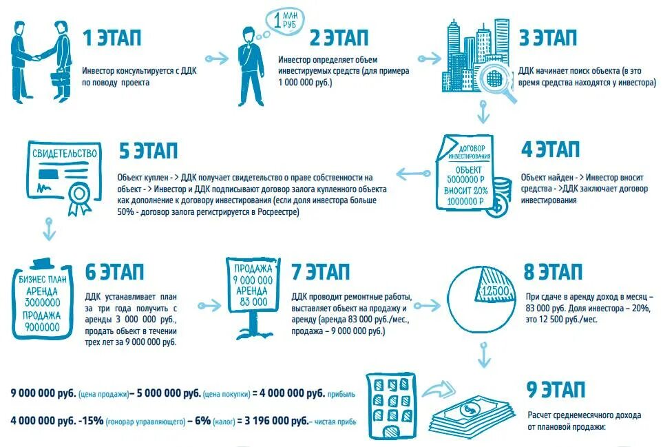 Инвесторы ищут проекты для инвестирования. Инвесторы для бизнеса. Памятка инвестора. Инвестор инвестиционный проект.