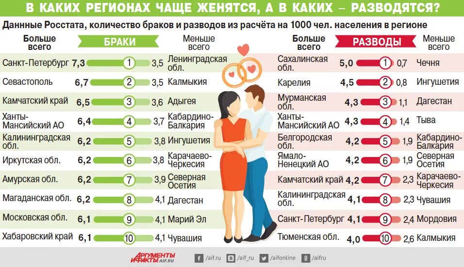 Браки и разводы в России статистика 2020. Статистика разводов в России по годам 2020. Статистика браков и разводов в России 2021. Разводы в России статистика по регионам.