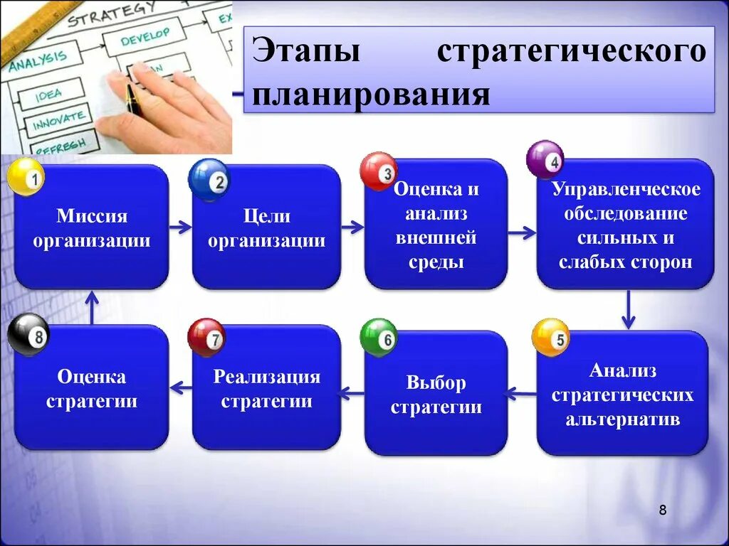 Стратегия сильная слабая. Три основных этапа стратегического планирования. Этапы процесса стратегического планирования в порядке следования. Этапов этапов стратегического планирования.. Этапы разработки стратегического планирования предприятия.