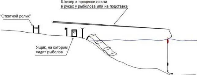 Процесс ловли. Штекерная ловля. Снасть штекер. Штекерная снасть. Оснастка штекерного удилища.