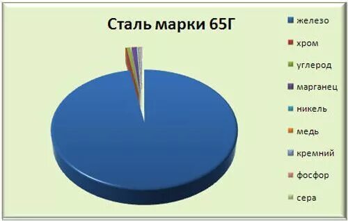 Сталь 65г состав. Химический состав стали марки 65г. Сталь 65г характеристики. Сталь 65г расшифровка марки. 40 г расшифровка