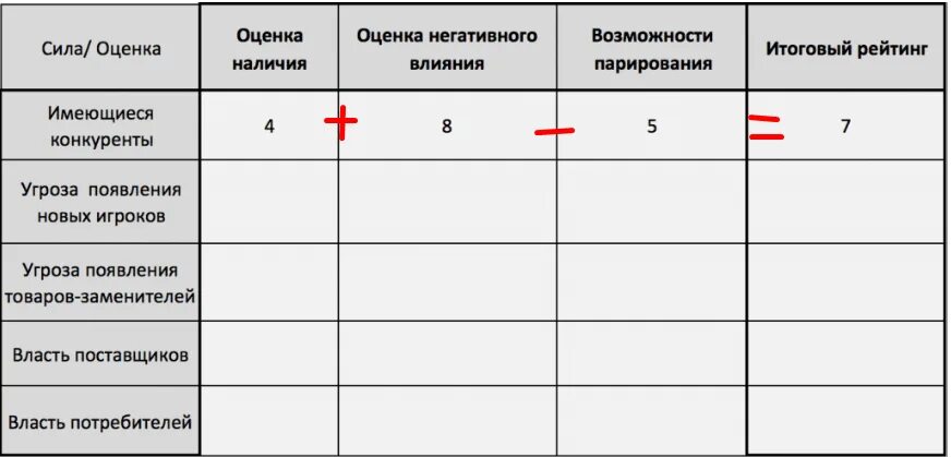 Анализ 5 сил Портера таблица. Анализ 5 сил Портера экспресс анализ. Модель Портера 5 конкурентных сил таблица. Модель 5 конкурентных сил м. Портера.