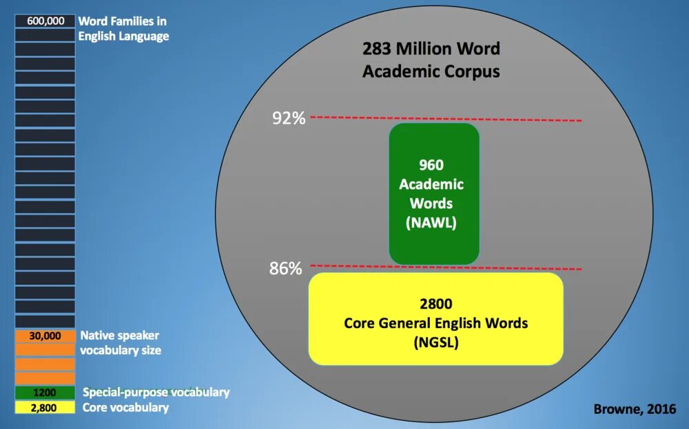 Core language