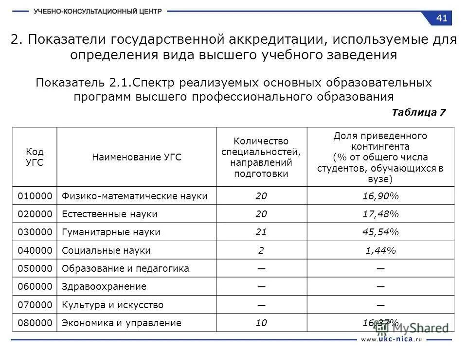 укрупненных групп специальностей клиническая медицина