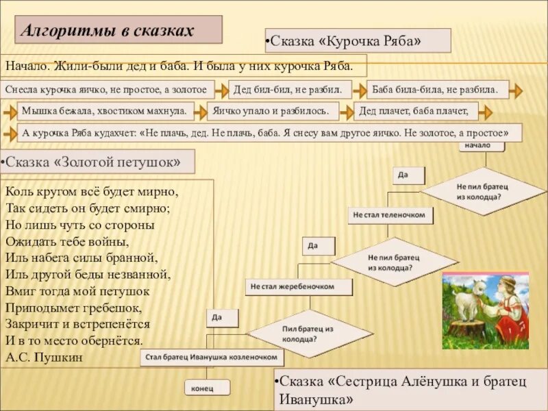 Где применяются алгоритмы. Алгоритм сказки. Алгоритм составления сказки. Схема сказки Курочка Ряба. Алгоритм сказки Курочка Ряба.