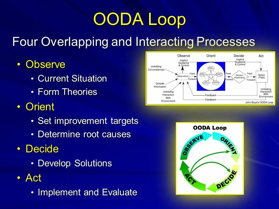 Probably loop. Transit oriented development. ooda loop. ooda цикл. ooda loop картинка.
