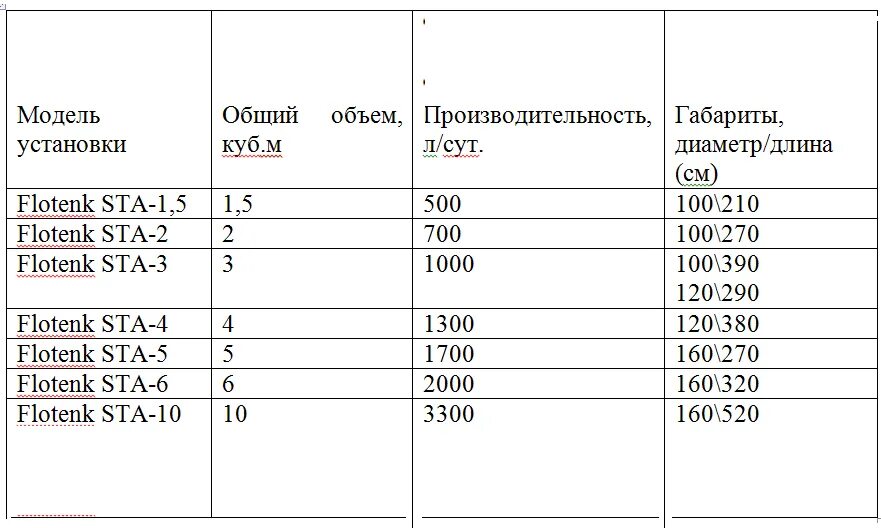 Как рассчитать объем кольца. Расчет объема септика. рассчитать объем септика. объем колец железобетонных для септика таблица. расчет септика на количество людей.