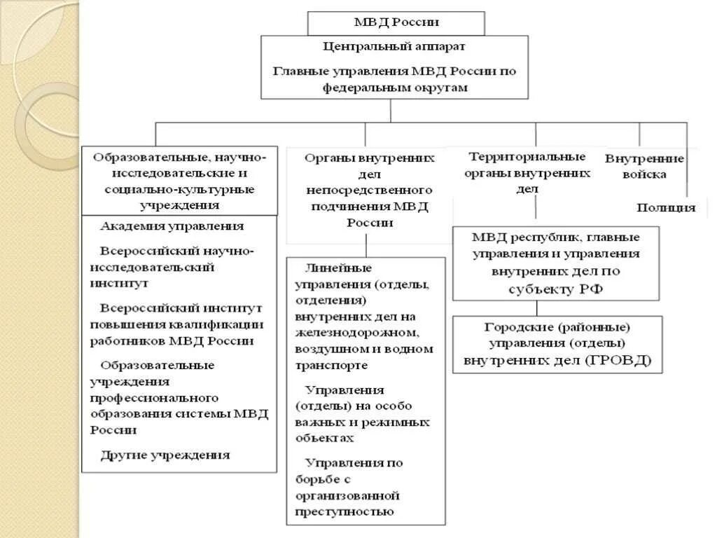 Структура органов ОВД РФ. Структура органов внутренних дел схема. Структура управления (отдела) органов внутренних дел. Система Министерства внутренних дел Российской Федерации схема. Роль органов и учреждений