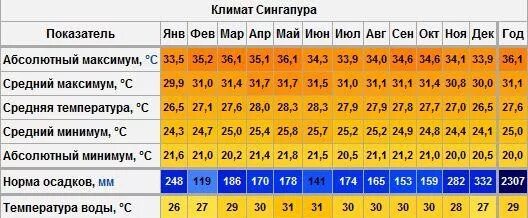 Температура воздуха в сингапуре. Средняя температура в сингапуре по месяцам. климат сингапура таблица. климат в сингапуре по месяцам и температура. сингапур климат по месяцам.