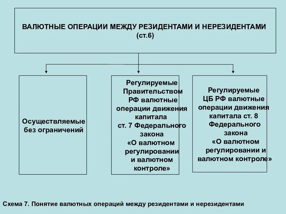 Орган иностранной валюты. Правовые основы валютного регулирования. Правовые основы валютного регулирования и контроля. Основы валютного регулирования и валютного контроля. Правовое регулирование валютных операций.