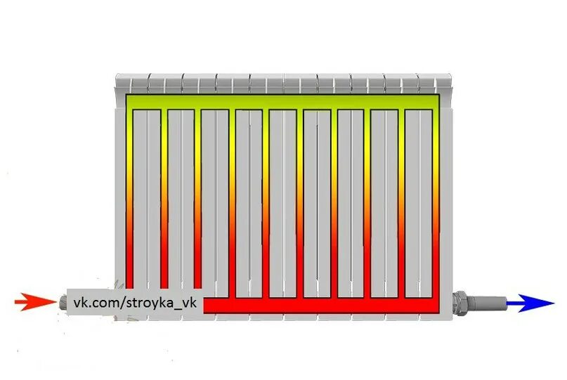 Почему греется радиатор. Батарея с нижним подводом схема подключения. Схемы подключения радиаторов отопления тепловизор. Циркуляция воды в радиаторе отопления с нижним подключением. Схема циркуляция воды в алюминиевых радиаторах.