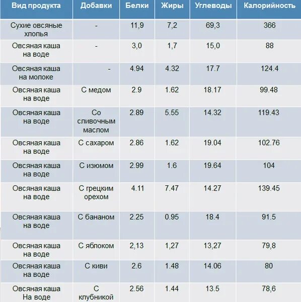 Геркулесовая каша на воде калории. Сколько калорий в 100 граммах овсяной каши на молоке. 100 Грамм овсяной каши калорийность. Калорийность 200г овсяной каши. Овсяная каша на воде сколько калорий в 100 граммах.