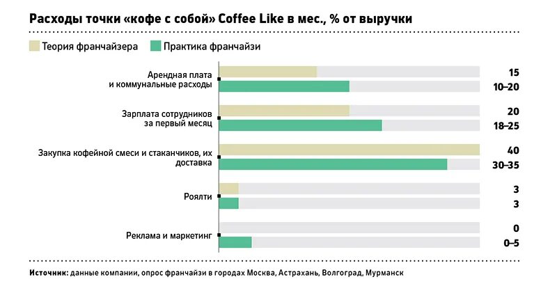 Сколько кофе в россии. Бизнес-план кофейни на вынос. Кофе на вынос бизнес план с расчетами. Себестоимость кофе с собой бизнес план. Кофейня на вынос бизнес план с расчетами.