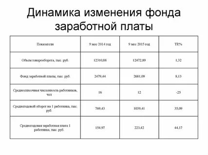 Фонд заработной платы часов