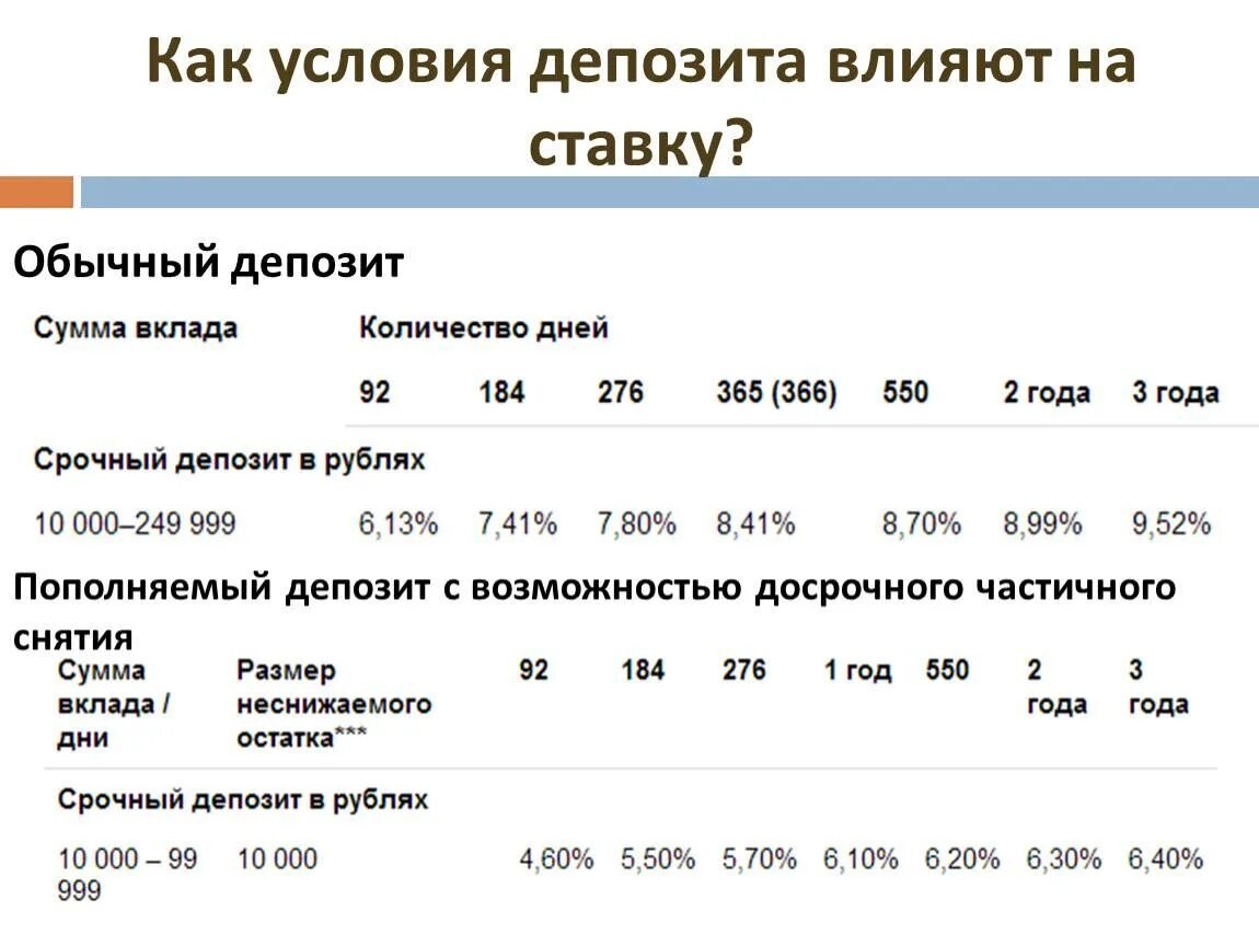 Ставки по накопительным счетам на сегодня. Условия по вкладам. Вклады с высоким процентом. Высокие ставки по вкладам. Условия по депозиту.