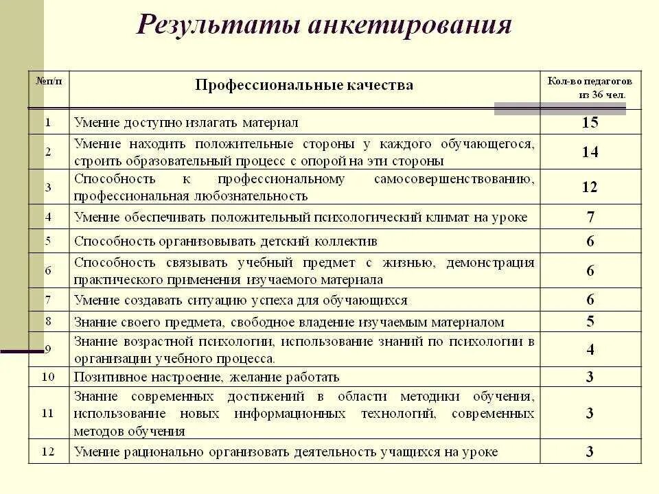 Оценка качеств студента. Опросник по качеству обучения. Оценка результатов анкетирования. Анкета для выявления. Форма опросника.