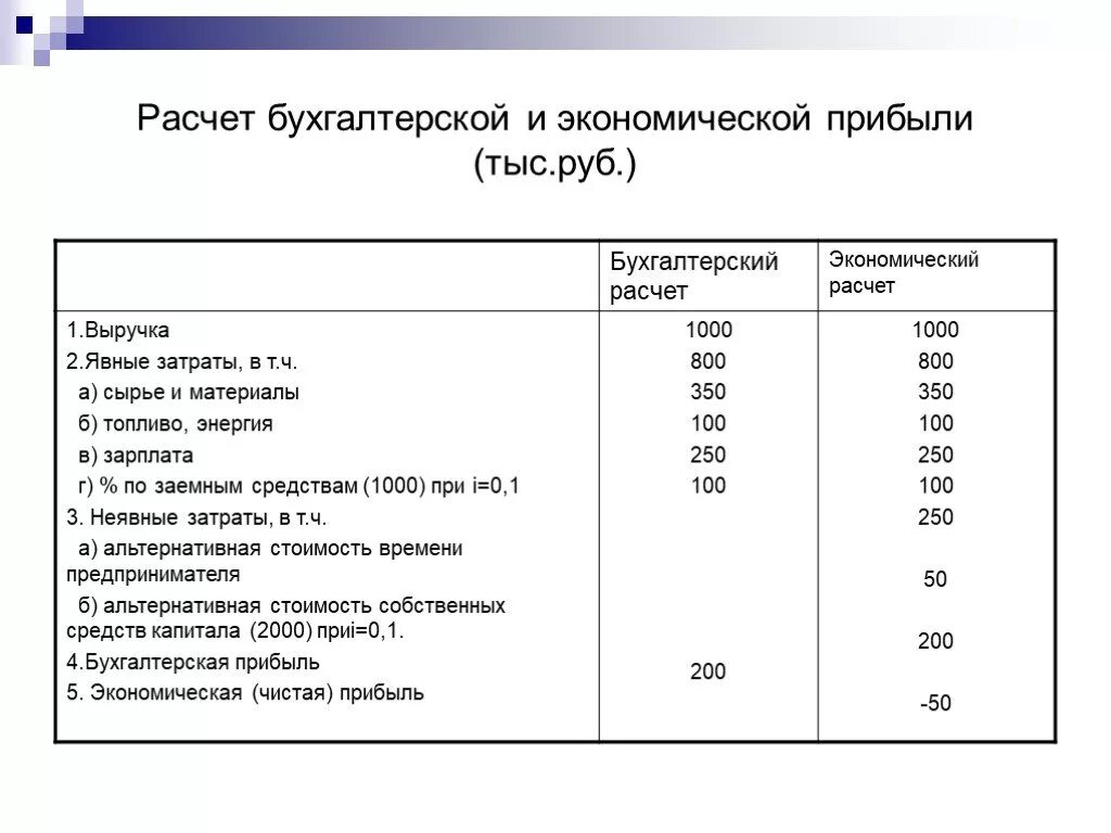 Формула расчета экономической прибыли. Формула расчета бухгалтерской и экономической прибыли. Как рассчитать экономическую прибыль фирмы. Как рассчитать прибыль фирмы экономика.